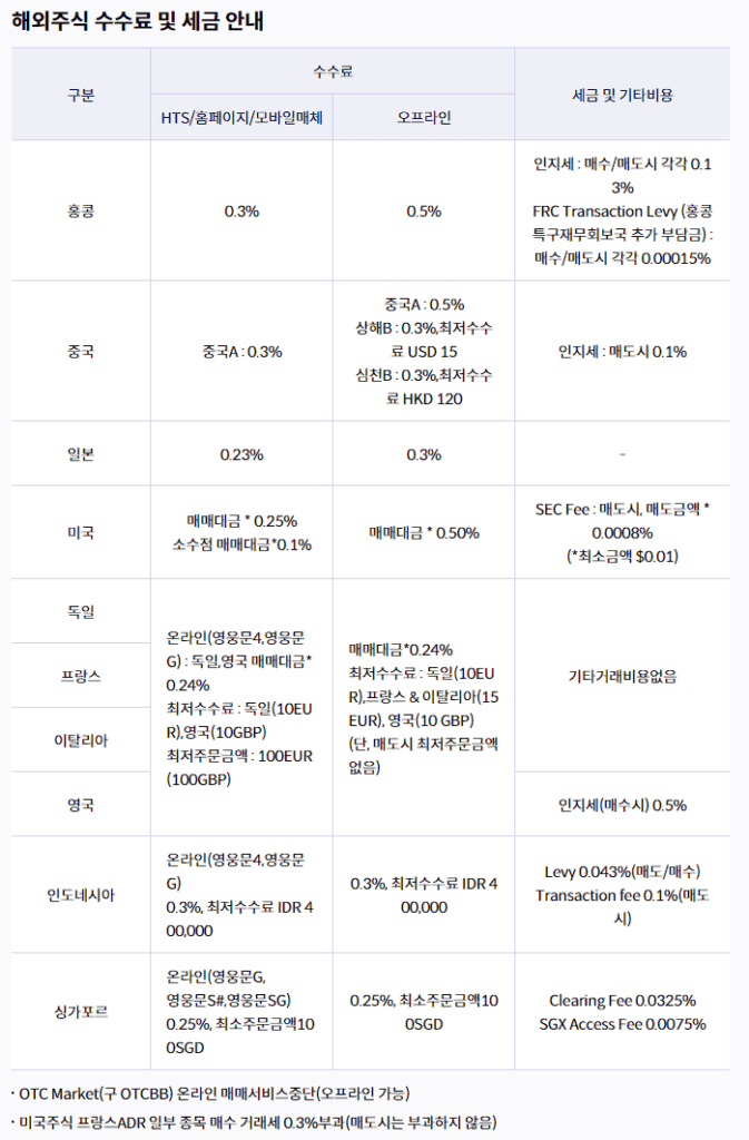 키움증권 영웅문 해외주식 수수료 및 세금을 정리해놓은 표.
미국 0.25% 일본 0.23% 중국 0.3% 등